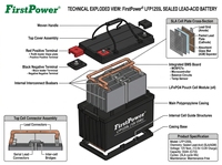 FirstPower LFP1255L 12V55Ah con BMS para Maquinaria de Jardín, RV, Energía Auxiliar, Estación Base de Seguridad, Energía de Respaldo Ininterrumpida