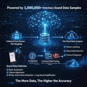 เครื่องตรวจฟังเสียงหัวใจดิจิทัล AI สำหรับสุนัขและแมว อุปกรณ์ตรวจวัดหัวใจและปอดอัจฉริยะ สำหรับคลินิกสัตว์ - Product Image 2