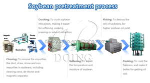 200 tấn mỗi ngày nhà máy chế biến dầu đậu nành có chứa máy móc tiền xử lý và thiết bị chiết dung môi - Product Image 2