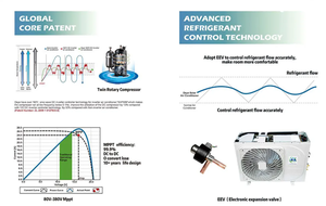 ซันยอง เครื่องปรับอากาศติดผนังแบบแยกส่วน 1HP/2HP/3HP ใช้สารทำความเย็น สำหรับใช้ในบ้าน ระบบทำความเย็น/ทำความร้อน ใช้พลังงานแสงอาทิตย์ ประหยัดพลังงาน - Product Image 2