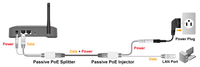 Répartiteur PoE passif + injecteur PoE Kit d'alimentation sur Ethernet 10/100Mbps pour caméra IP AP