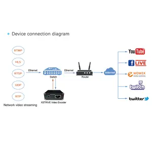 Xrops 10 ערוץ IP פלט IP rtmp udp http: