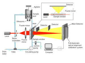 Kazanan 2005B geniş aralığı 0.01-1000um akıllı lazer parçacık boyutu analizörü altın dedektör makinesi süt analizörü - Product Image 5