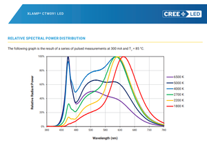 Crees XLamp CTW091 LED 2700-6500K ซังสีขาว tunable LED 35.5V Ra90 700mA 19x19มม. 130 lm/w 115 Emitter - Product Image 4