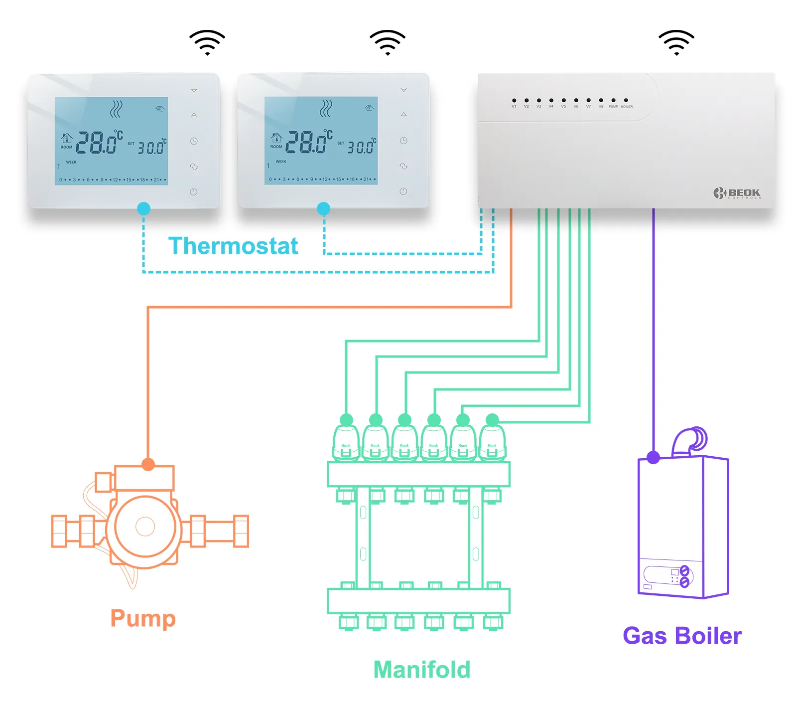 Wasser-fußbodenheizungssystem drahtloser WLAN-Thermostat, thermische Aktoren und drahtlose Zentrale Hebebühne-Steuerung