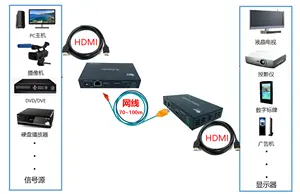ホットセールサポート4K @ 30Hz 100M伝送距離4K送信機および受信機hdmi拡張