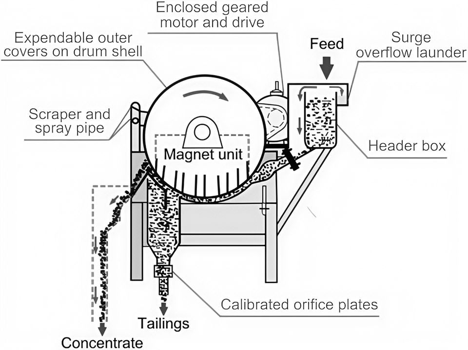 Motor Separation Systems High-Efficiency Magnetic Separator Machine for Ore Separation for Mine ...