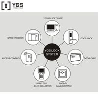 Sistema de Gestión Hotelera YGS OEM con Cerradura Inteligente RFID para Puertas de Hotel y Tarjetas de Acceso, para Hoteles y Apartamentos