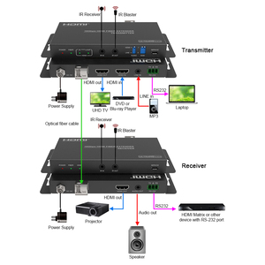 Bộ mở rộng sợi quang <span class=keywords><strong>HDMI</strong></span> 4K60hz Bộ mở rộng 1000m với trích xuất âm thanh/Hỗ trợ đầu ra vòng lặp 3D HDR IR RS232 EDID - Product Image 1