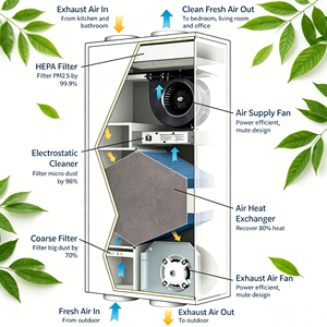 Energierückgewinnungs-Lüfter mit 550 m³/h Hohem Luftdurchsatz und Intelligenter CO2-Sensorsteuerung für Schulklassen - Product Image 4