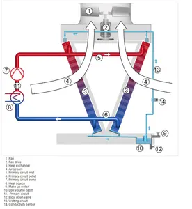 CST condensatore di raffreddamento a secco liquido di raffreddamento r22 olio personalizzato OEM scambiatore di calore sistema di raffreddamento ad immersione