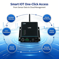 Passerelle industrielle LoRaWAN YFL1410-4G-EU868 SX1262 RS485 RS232 LAN 4G Backhaul TCP UDP MQTT IP67 Large plage de température TTN/ChirpStack