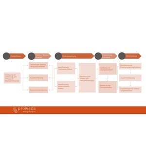 Studi di fattibilità e sviluppo di concetti – Pianificazione efficiente dei prodotti per l'industria e le PMI - Product Image 1