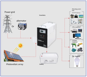 カスタマイズされた1000w-7000wUpsポータブルホームキット2kw3Kw 24v 48v冷蔵庫コンピューターテレビファンおよびライト用ソーラー照明電源システム - Product Image 5