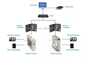 Vertical Tripod Turnstile Semi-Automatic Security Fullauto Controller 304 Stainless Steel Barrier Speed Gym Card Gate
