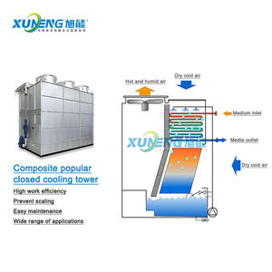 มอเตอร์พัดลมแบบไหลข้าม ประหยัดพลังงาน ราคาดีที่สุด สำหรับหอระบายความร้อนแบบปิด <span class=keywords><strong>GSHP</strong></span> ทำจากไฟเบอร์กลาส สำหรับโรงงานเคมี - Product Image 3