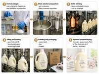 Left Loop Champagne Gold Oem Set Lessive liquide, Lessive en poudre, Capsules de lessive, Produits de lavage, Parfum