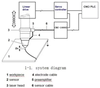 HYD capteur de condensateur de haute qualité, contrôle de la hauteur pour machine de découpe laser à fibre CNC version ethercat CHC-1000S