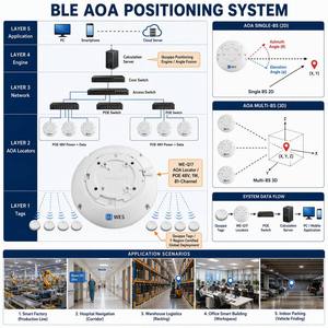 Manufacturer BLE AOA Locator Anchor 170mm PoE 48V 81-Channel IP44 2.4GHz for Hospital Factory Warehouse Indoor RTLS - Product Image 3