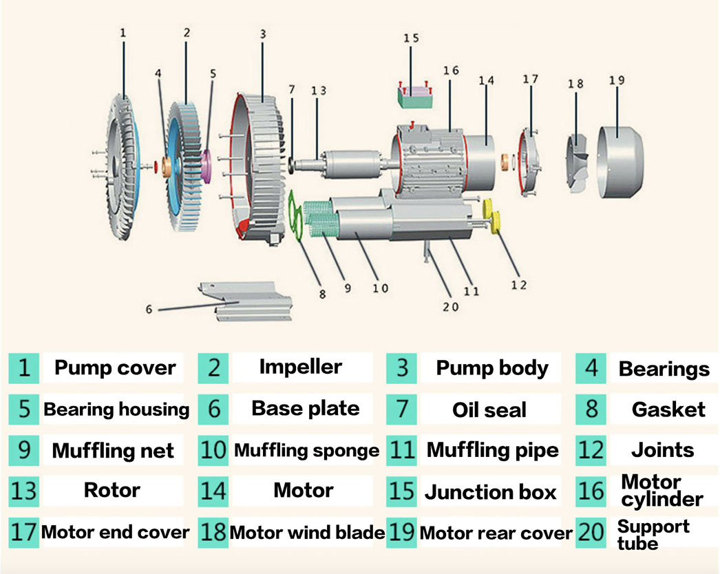 GREENCO 2RB710-7AH37 Side Channel Ring Regenerative Blower