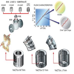 KOSO Multi-hole Cage Guided Ball Valve 550G with 6300LA Pneumatic Cylinder <b>Actuator</b> 1 Year Warranty - Product Image 2