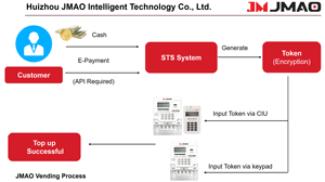 Cảnh quan năng lượng của JM Châu Phi với đồng hồ điện trả trước nhanh chóng lắp đặt không rắc rối để tăng cường khả năng tiếp cận năng lượng - Product Image 3