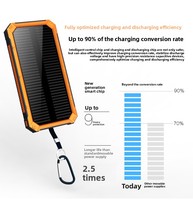 Banque d'alimentation solaire portable OEM tendance 10000 mAh, étanche avec lampe de camping LED, entrée micro et sortie 10W