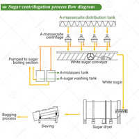 Machine de fabrication de sucre de canne pour projets de raffinerie de sucre, pour la production de sucre fantaisie