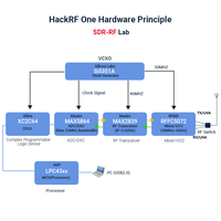 Émetteur-récepteur semi-duplex industriel Hackrf One SDR 1 MHz-6 GHz |   Kit de développement professionnel de traitement de signaux RF