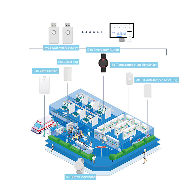 Kit de dispositivos de saúde inteligente para IoT, software e soluções, farol e gateway