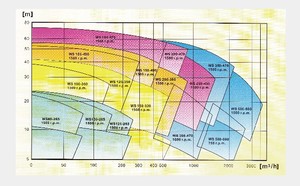 उच्च दक्षता कम दबाव सल्लorm ws स्टेनलेस स्टील 304 पल्प और कागज के लिए 55kw सेंट्रीफ्यूगल पंप - Product Image 4