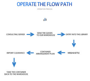 Directo Air Express desde China a EE. UU., Reino Unido, Canadá, Europa con DDP <span class=keywords><strong>Shipping</strong></span> Sea LCL Full Container <span class=keywords><strong>Transportation</strong></span> FBA Services - Product Image 4