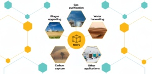 Pellets Industriales MOF-808 (Zr) 3-5mm UIO-66-FA, Estructuras Metálicas Orgánicas para Adsorción, CAS 1579984-19-2 - Product Image 6