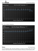 Antminer S21 Pro 245TH/s 3675W Bitcoin ASIC Miner, efficacité 15J/T, comprend une alimentation, mineur BTC haute performance