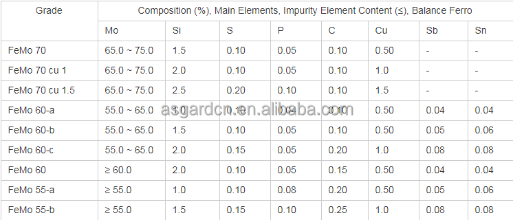 FeMo 70 فرومولیبدن آلیاژ ذوب فرومولیبدن 0