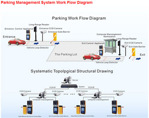 ผลิตภัณฑ์ควบคุมการเข้าออกด้วยไบโอเมตริกซ์แบบตั๋วบาร์โค้ด TCP IP สำหรับการควบคุมการเข้าออกยานพาหนะ - Product Image 2