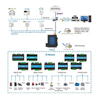 Gateway HMI IoT de 256-2048 Puntos, Convertidor Modbus/BACnet/OPC UA/MQTT, RS485 Ethernet, Gateway HMI Industrial Web