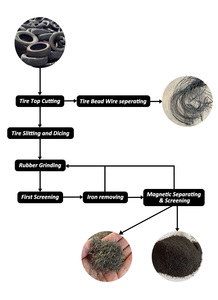 Tốt Dự Án Hoàn Thành Tái Chế Lốp Xe Bột Cao Su Giá Sử Dụng Cao Su Phế Liệu Lốp Xe Tái Chế Máy Thiết Bị - Product Image 5