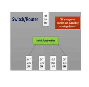 सेंनेटनेट जीपन स्टिक onu/<span class=keywords><strong>olt</strong></span> मॉड्यूल sfp/sfp + ऑप्टिकल ट्रांसीवर संगत tcp/ip प्रोटोकॉल 12 महीने की वारंटी - Product Image 5
