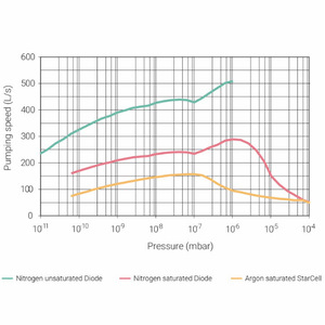 ปั๊มไอออน Agilent VacIon Plus 300 รุ่น 9191611M2000 สแตนเลส 300LS แก๊สไฟฟ้า - Product Image 3