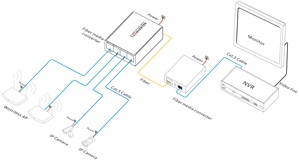 Convertisseur de média fibre optique 4 ports RJ45 10/100M + 1 port SC 155M - Product Image 1