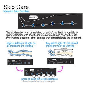 Neues CE-zertifiziertes Lymphdrainage-System zur Linderung von Lymphödemen Sportmassage Luftkompression Erholungssystem Körper-Pressotherapie-Gerät - Product Image 4