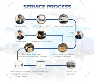 Transport aérien et <span class=keywords><strong>express</strong></span> de Shanghai vers l'Inde - DHL/UPS/FedEx, manutention des marchandises dangereuses et expédition commerciale sécurisée - Product Image 5