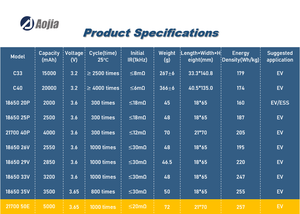 Batterie cylindrique rechargeable au lithium-ion Aojia 3,65 V 5000 mAh 21700, cellule de batterie pour vélo électrique 50E, cathode LiNiMnCoO2, 1000 cycles, 72 g, -20~60°C - Product Image 6