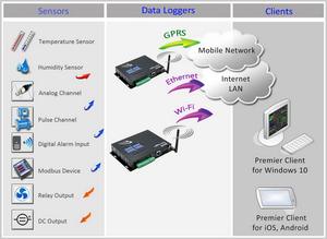 Enregistreur de données Modbus, enregistreur de données de température, appareil Modbus, enregistreur réseau 4G, enregistreur de température et d'humidité, affichage - Product Image 3