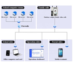 โทรศัพท์สาธารณะแบบหยอดเหรียญสำหรับใช้งานกลางแจ้ง รองรับ OEM ODM 4G LTE WiFi หน้าจอสัมผัสขนาดใหญ่ 10 นิ้ว เหมาะสำหรับโรงเรียนนานาชาติ พร้อมวิดีโอและบริการตนเอง - Product Image 3