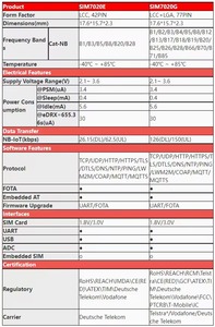 ซิมคอม Y7028 Cat-NB2 NB-IoT โมดูล LCC LGA ขนาดเล็ก กำลังไฟต่ำ สำหรับอุปกรณ์ตรวจสอบอัจฉริยะ IoT - Product Image 6