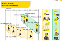 Bras robotisé industriel FANUC M-20iD à 6 axes M20iD/25, robot articulé haute vitesse pour l'entretien des machines CNC