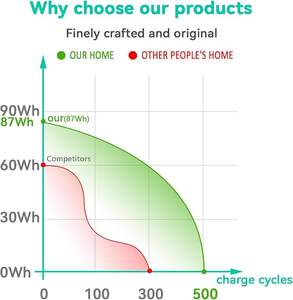 <span class=keywords><strong>Batterie</strong></span> de remplacement pour ordinateur portable Pavilion 14 <span class=keywords><strong>15</strong></span> Series, <span class=keywords><strong>HP</strong></span> 248 248 G1 340 340 G1 350 350 G1 Series 728460- 001 752237 - Product Image 5