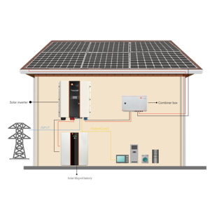 ระบบโซลาร์เซลล์แบบออฟกริดสำหรับบ้าน ครบชุด 2500VA 3500VA 5000VA 7500VA พร้อมอินเวอร์เตอร์/คอนโทรลเลอร์/แผงโซลาร์เซลล์/แบตเตอรี่ ชุดระบบ FL-Solar-3500 - Product Image 4